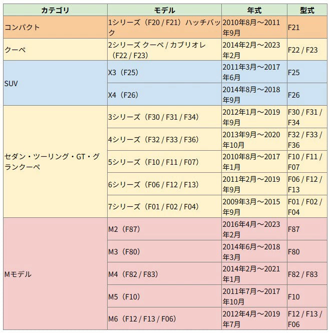 BMW M5・M3・M4など主要セダン・SUV・コンパクトモデルの適合型式と年式一覧表