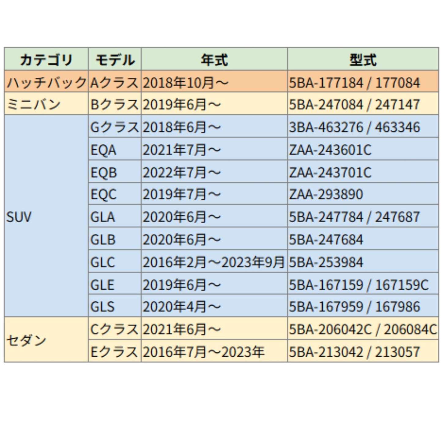 Aクラス（5BA-177184）・Bクラス（5BA-247084）・GLA（5BA-247784）・GLE（5BA-167159）・EQB（ZAA-243701C）など、対応年式と型式を一覧で掲載。
