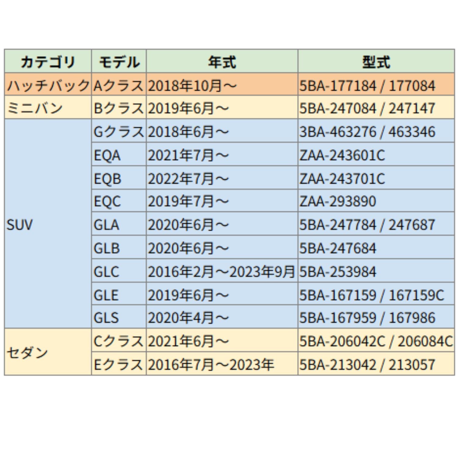 Aクラス（5BA-177184）・Bクラス（5BA-247084）・GLA（5BA-247784）・GLE（5BA-167159）・EQB（ZAA-243701C）など、対応年式と型式を一覧で掲載。
