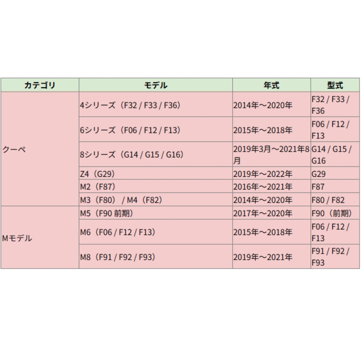 BMWクーペおよびMモデル対応表：4シリーズ F32/F33/F36、M3 F80、Z4 G29などの適合型式と年式を一覧で掲載