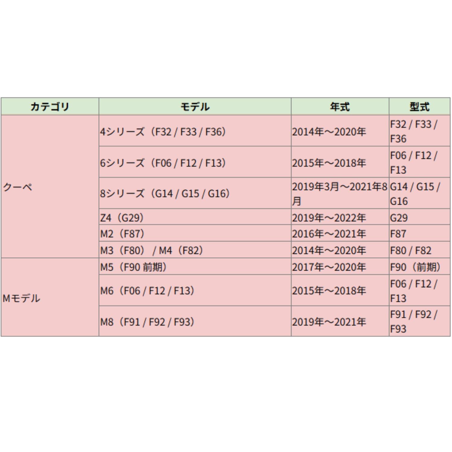 BMWクーペおよびMモデル対応表：4シリーズ F32/F33/F36、M3 F80、Z4 G29などの適合型式と年式を一覧で掲載