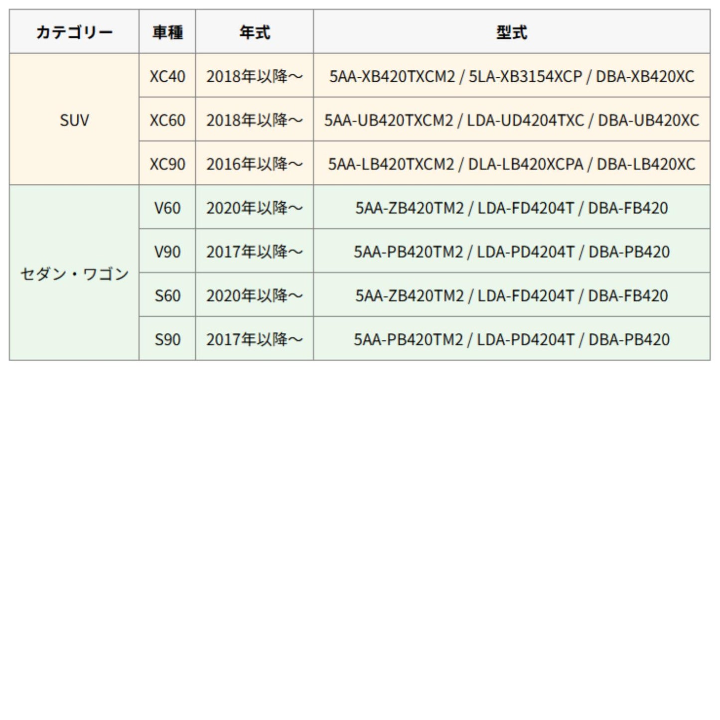 対応車種一覧表 XC40／XC60／XC90／V60／V90／S60／S90 年式・型式対応表
