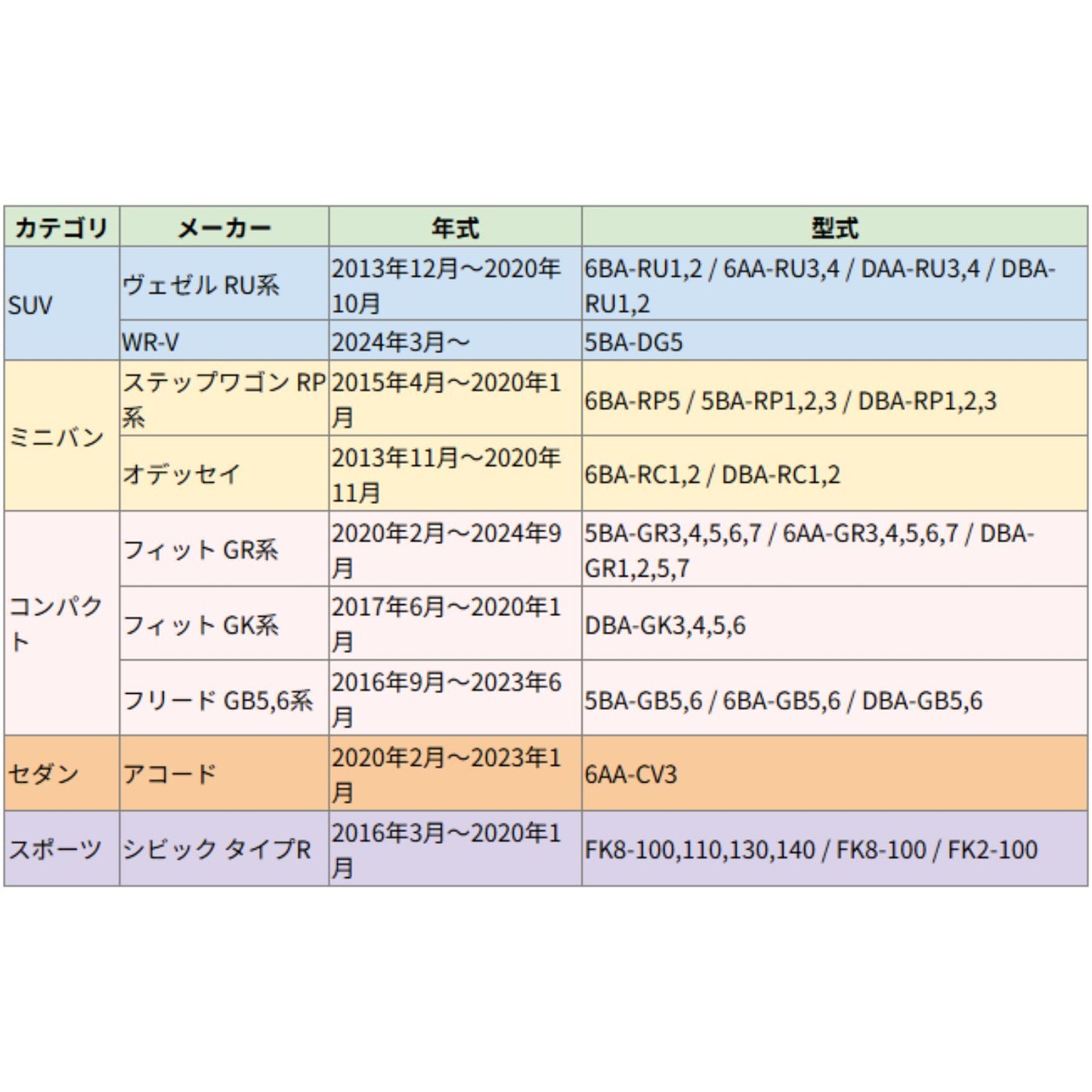 ホンダ フィット・フリード・ステップワゴン・ヴェゼル・オデッセイ・WR-V・シビック・アコードに対応した年式・型式付き車種一覧表。購入前の適合確認に便利。

