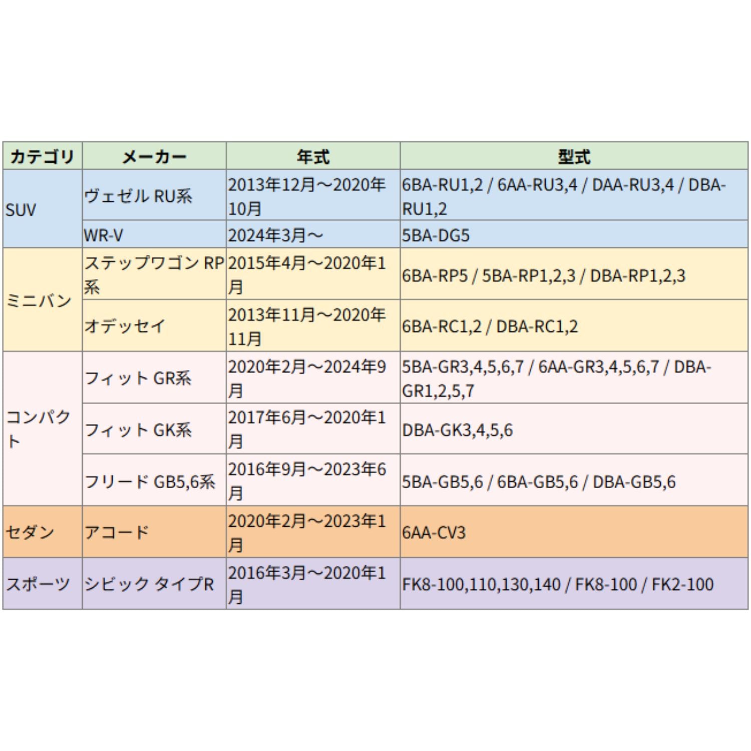ホンダ フィット・フリード・ステップワゴン・ヴェゼル・オデッセイ・WR-V・シビック・アコードに対応した年式・型式付き車種一覧表。購入前の適合確認に便利。

