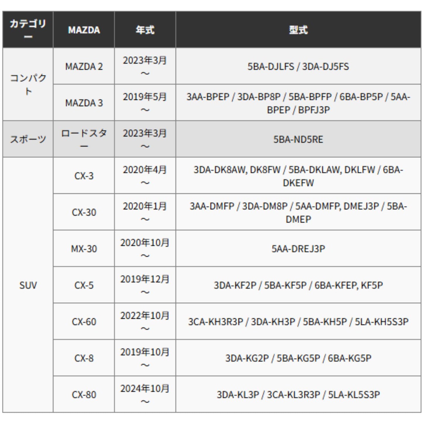 マツダ cx5 / cx60 / cx30 / mazda3 / cx8 / roadster スマートキー対応型式一覧（TypeA）。キーの形状と対応可否を一目で確認可能