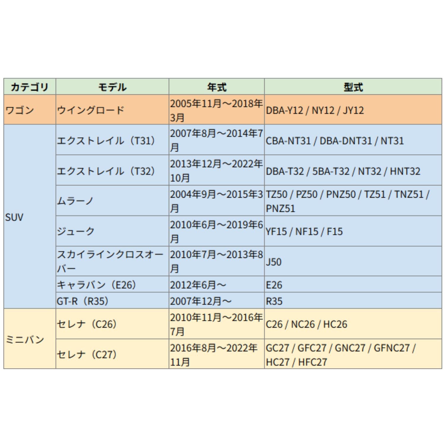 日産 サクラ・ノート・セレナ・エクストレイルなど日産主要車種に対応。年式・型式も詳細に記載した安心の車種表。