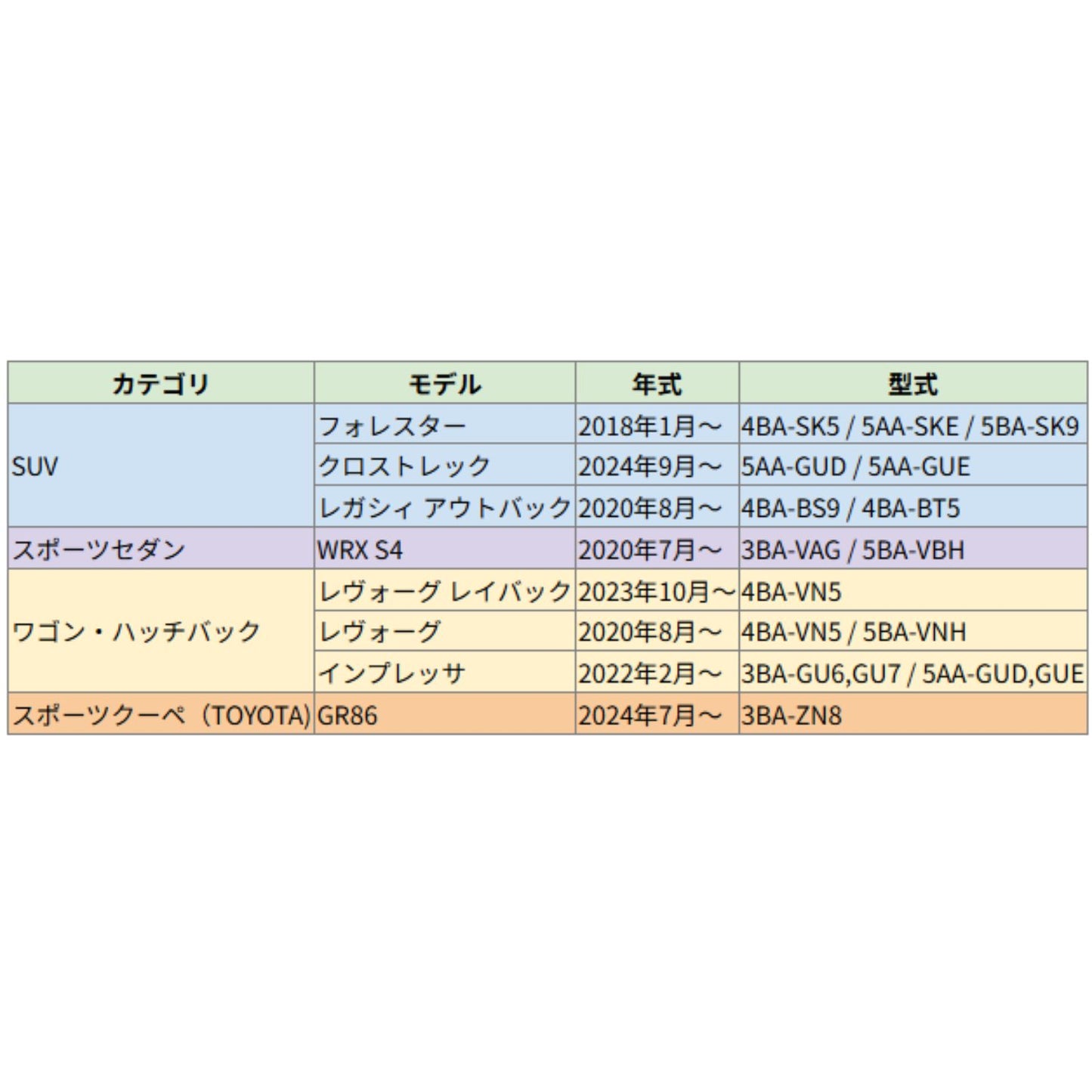 スバルインプレッサ・フォレスター・アウトバックに対応したキーケース。年式・型式とともに一覧で対応車種をわかりやすくまとめた表画像。