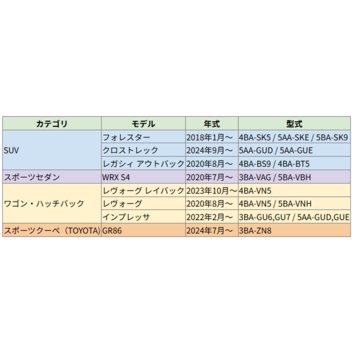 スバルインプレッサ・フォレスター・アウトバックに対応したキーケース。年式・型式とともに一覧で対応車種をわかりやすくまとめた表画像。
