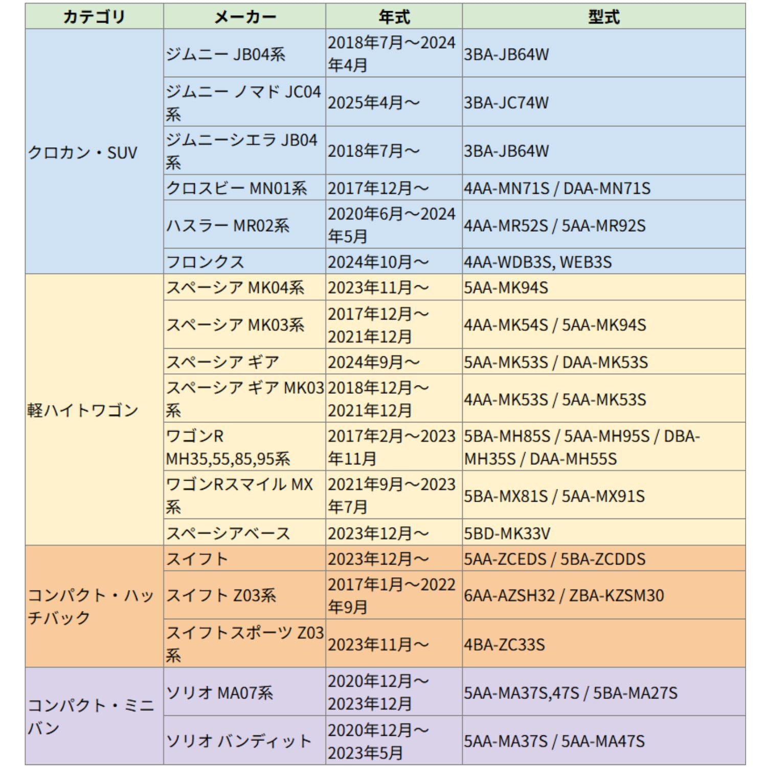 スズキ車対応スマートキーケースの対応車種一覧表。ジムニー、ハスラー、スペーシア、スイフトなど主要モデルに対応。