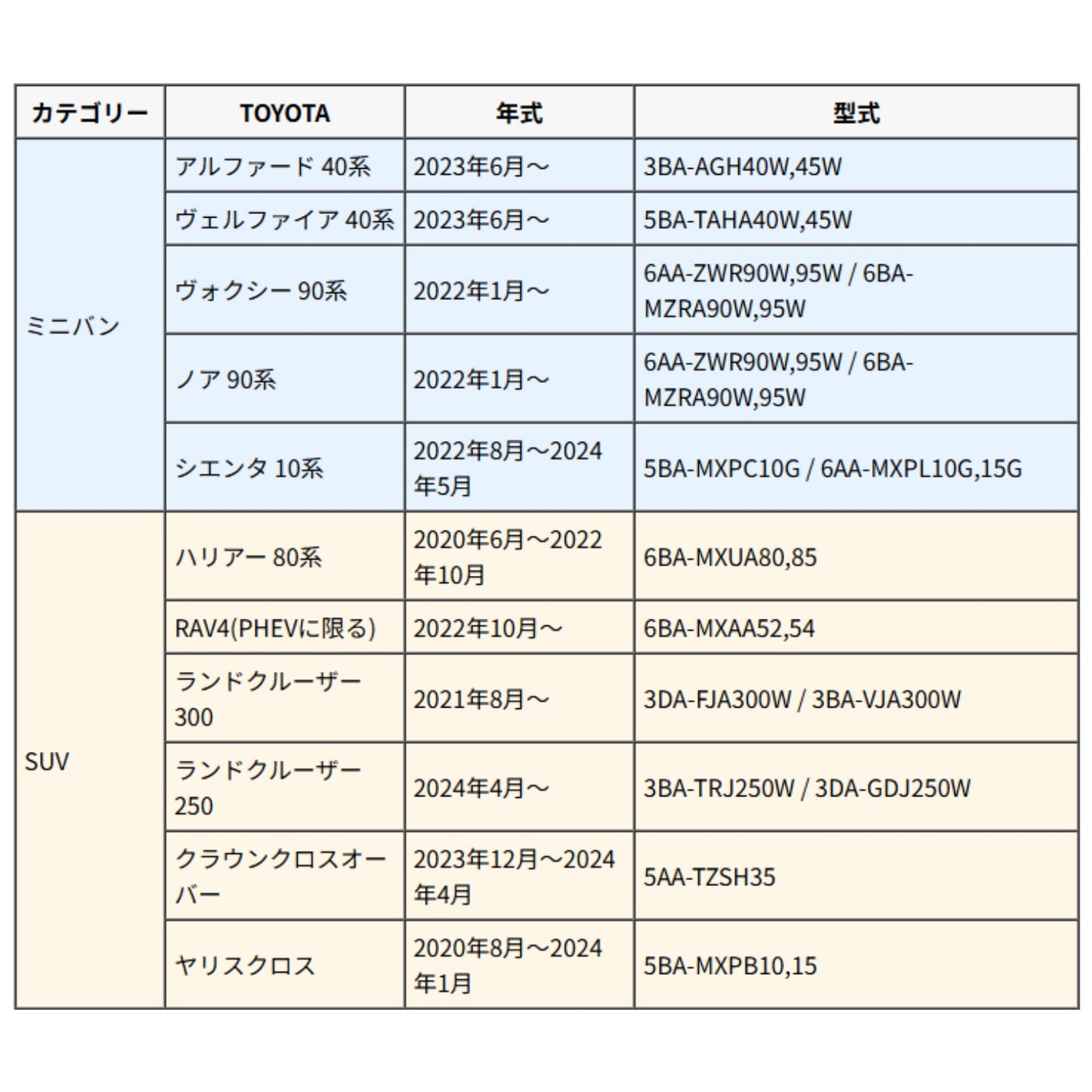 ノア・ヴォクシー・ハリアーなど対応のスマートキーカバー適合表 ― トヨタ車15車種に対応した対応年式・型式一覧