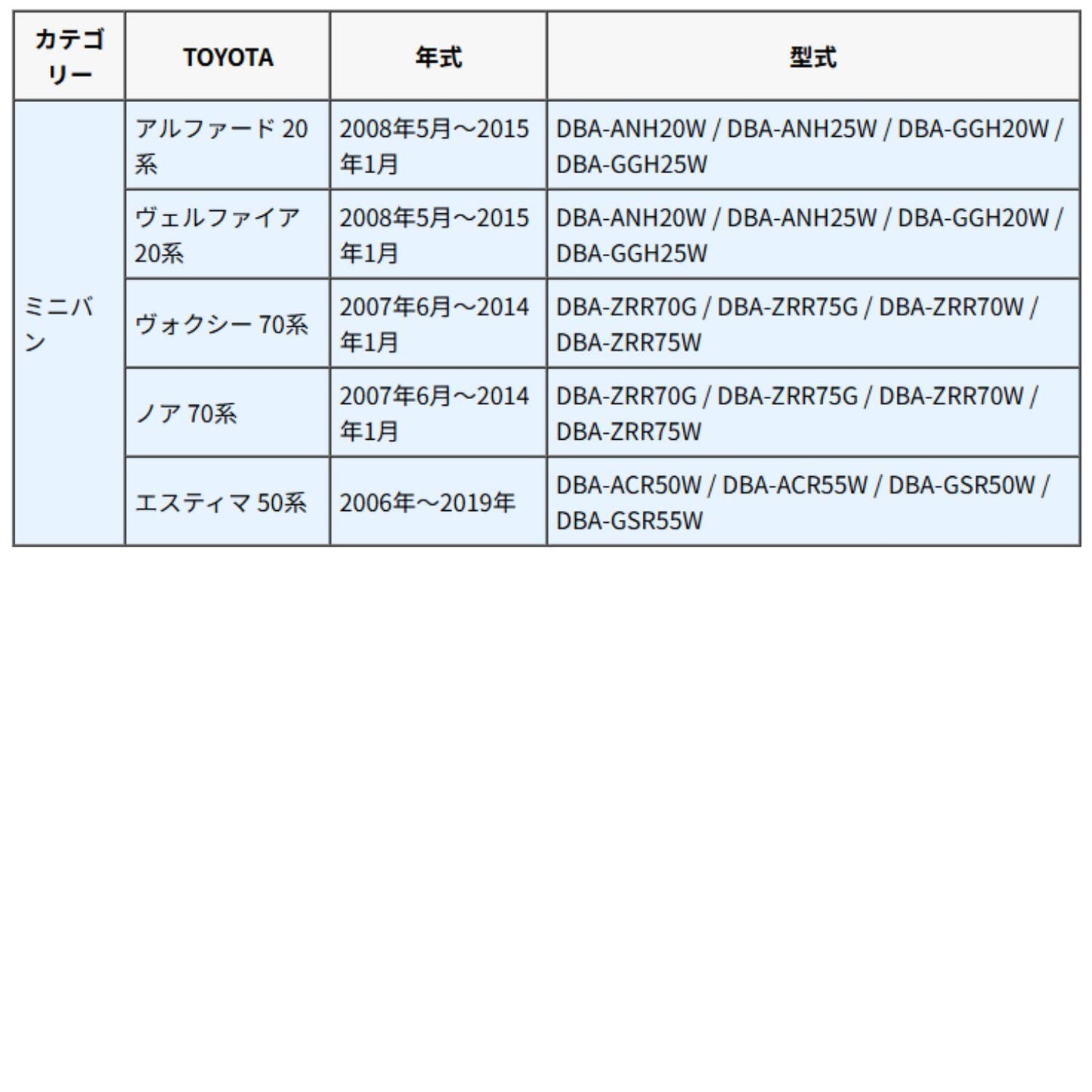 トヨタ アルファード / ヴェルファイア / エスティマなど対応車種の一覧表（年式・型式付き）